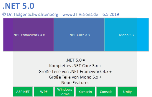 .NET 5.0 ist der Nachfolger von .NET Core 3.x, .NET Framework 4.x und Mono 5.x – aber nicht alle Funktionen aus den beiden letztgenannten werden enthalten sein.