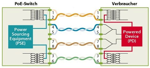 Power-over-Ethernet, hier in der Phantomspeisungs-Variante, nutzt derzeit nur zwei der vier Aderpaare im Ethernet-Kabel. Mit IEEE 802.3bt sollen alle Adern Energie transportieren und dann bis zu 100 Watt Leistung bereitstellen.