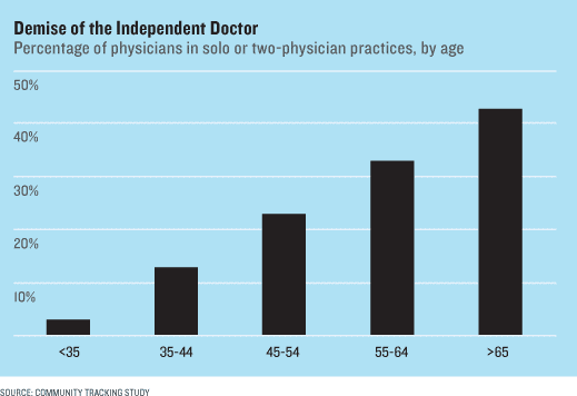 Anteil von Ärzten verschiedener Altersstufen, die alleine oder mit einem Kollegen praktizieren