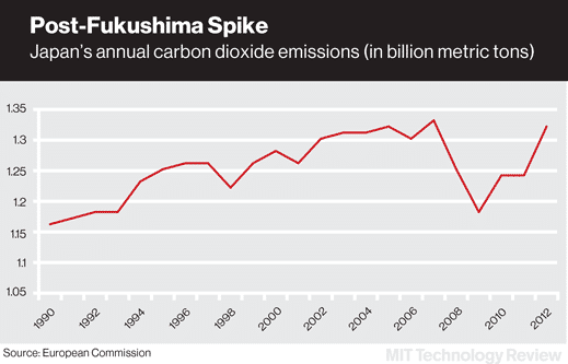 CO2-Emissionen in Japan