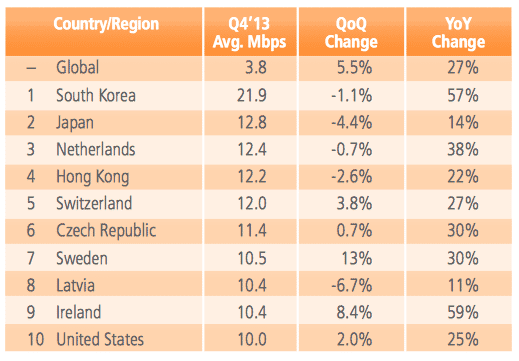 Durchschnittliche Verbindungsgeschwindigkeiten: Südkorea belegt unangefochten Platz 1, Deutschland rangiert dieser Akamai-Statistik zufolge auf Platz 21.