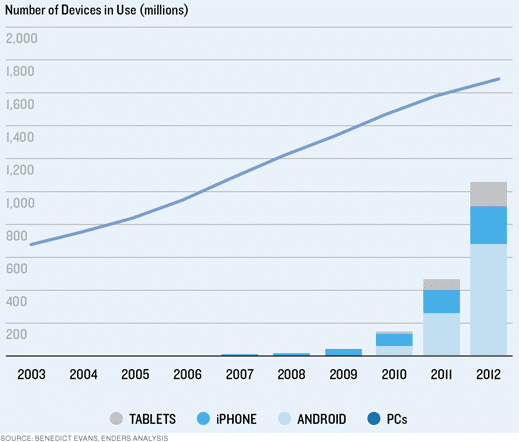 Statistik: Handys und Smartphones in Gebrauch, 2003 - 2012, weltweit 