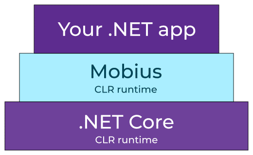 .NET Core CLR Runtime, darüber Mobius CLR Runtime, und darauf die jeweilige .NET App