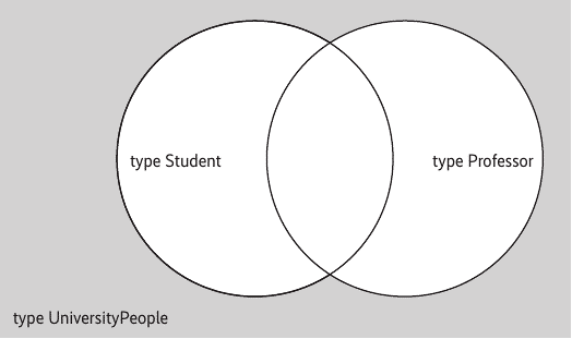 Union type, the union of Student and Professor (Figure 2)