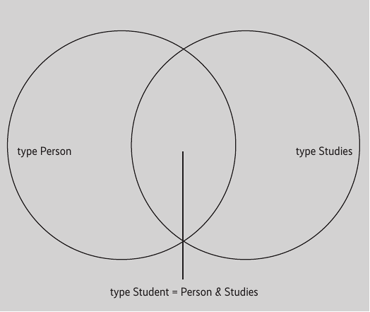 The intersection type Student defines the intersection of Person and Studies (Figure 1).