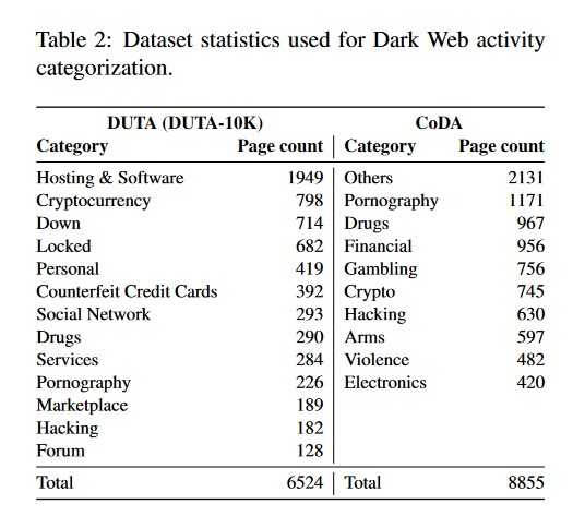 Datensatz-Statistik für das Kategorisieren von Dark-Web-Aktivitäten