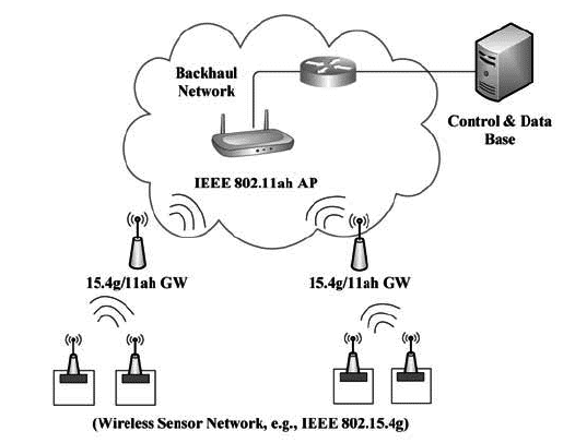 11ah Sensor Network