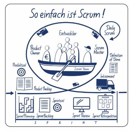 Scrum auf dem Bierdeckel erklärt, it-agile