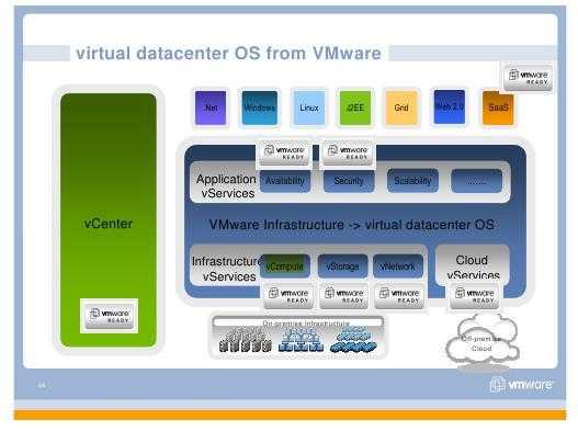 Module des Virtual Data Center OS von VMware