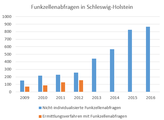 Entwicklung der Funkzellenabfragen in Schleswig-Holstein