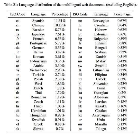 Sprachverteilung im Trainingsdatensatz: mehrsprachige Webdokumente außer Englisch
