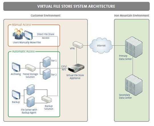 Struktur des VFS-Dienstes von Iron Mountain Digital