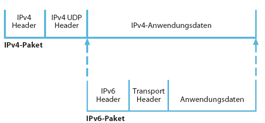 Ein 6in4-Tunnel verpackt IPv6-Pakete ins IPv4-Paketformat und sendet sie an entsprechende Tunnel-Gegenstellen, die sie extrahieren und weiterleiten.