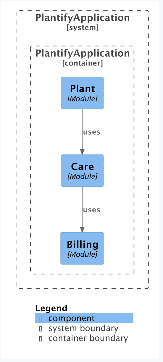 Die initiale Modulstruktur, visualisiert von Spring Modulith (Abb. 2)