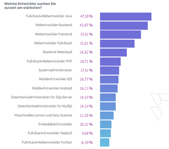 Die Nachfrage nach Webentwicklern ist besonders hoch.