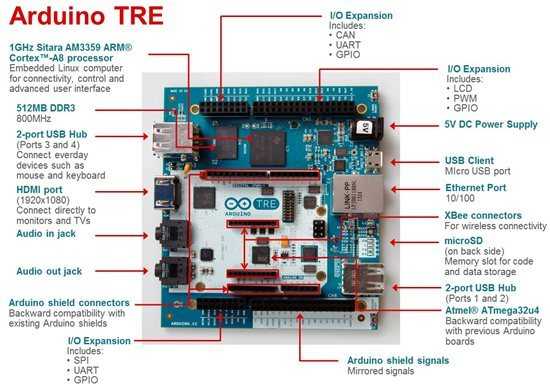 Übersicht über die Hardware des Arduino TRE.