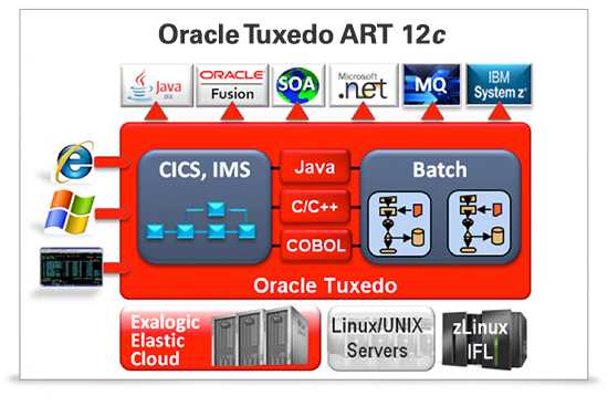 Oracle stellt Rehosting-Plattform Tuxedo ART 12c vor