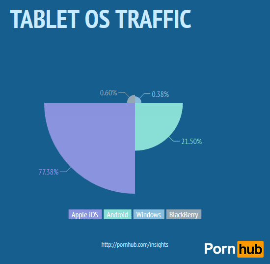 Grafik zur Tablet-Benutzerverteilung bei PornHub.