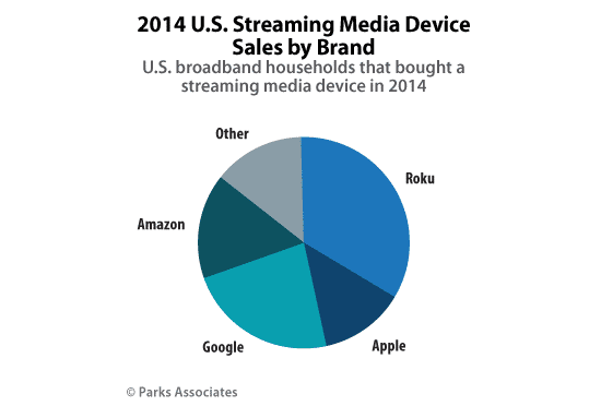 Laut Parks Associates war Roku in den USA 2014 Marktführer unter den Anbietern von Streaming-Playern.