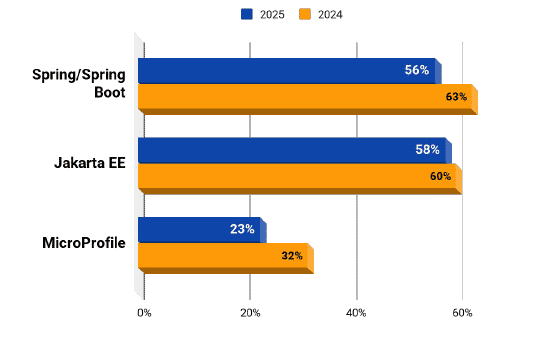 Bar chart shows utilisation of Spring/Spring Boot, Jarkata EE and MicroProfile - Spring is in the lead.