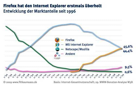 Entwicklung der Marktanteile von Browsern seit 1999