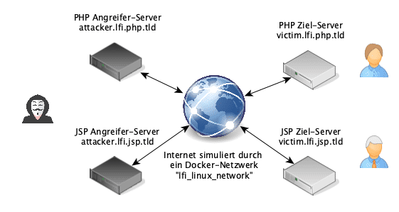 Zwei Angreifer- und zwei Zielserver sind innerhalb des Netzes konfiguriert (Abb. 6).
