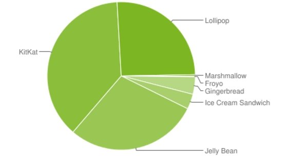 Android-Versionen: Marshmallow läuft auf nur wenigen Geräten