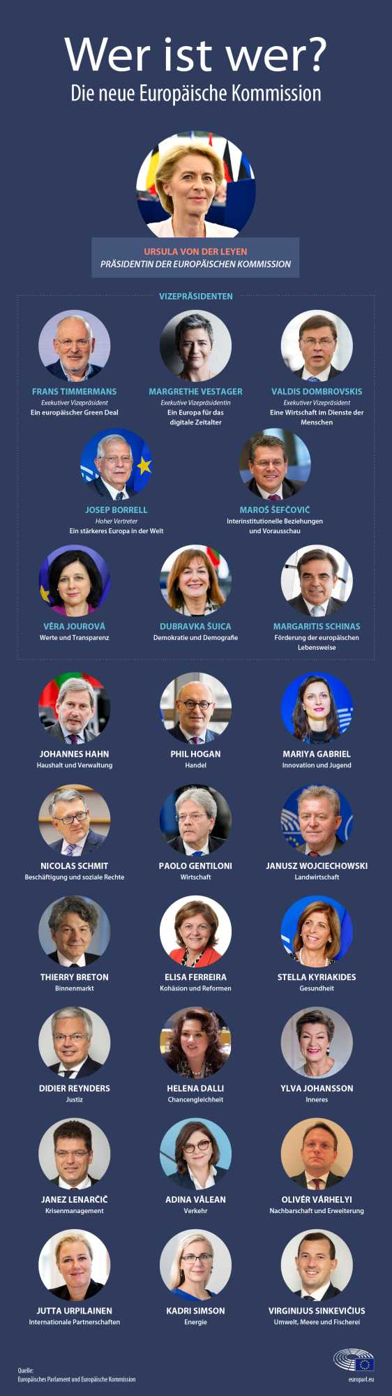 Wer ist wer in der neuen EU-Kommission?