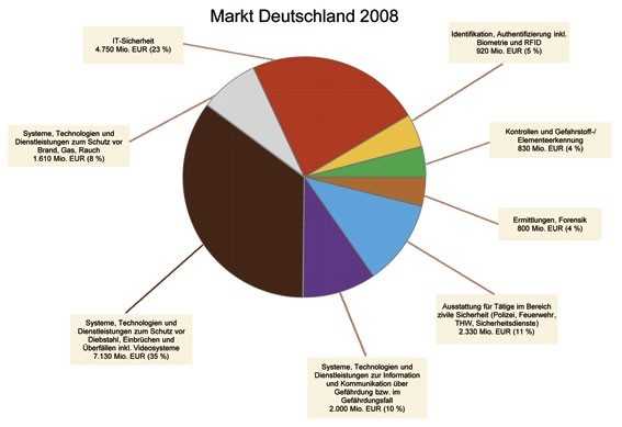 Grafik mit den verschiedenen Segmenten des Sicherheitsmarktes in Prozent Marktanteil und Umsatz