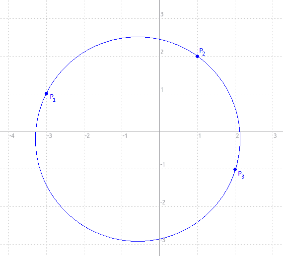 Aus drei Punkten P1, P2 und P3 lässt sich ein Kreis Z*=P1∧P2∧P3 in dualer Repräsentation eindeutig beschreiben (Abb. 3).