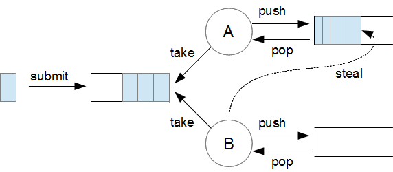 Ein ForkJoinPool mit zwei Worker Threads A und B. Neben der Eingangs-Queue existiert zusätzlich eine weitere interne Task Queue pro Thread. Jeder Thread arbeitet zunächst die eigene Queue ab, bevor er sich einer anderen zuwendet (Abb. 1).