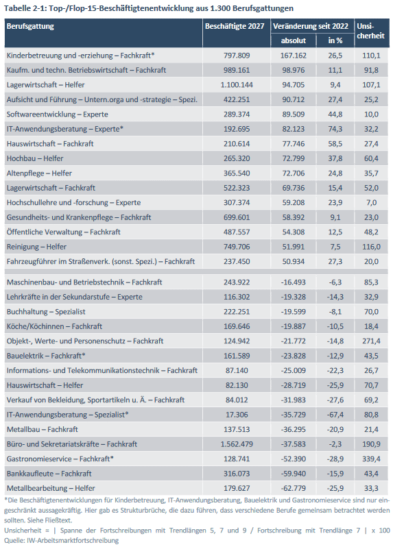 Tabelle mit den Tops und Flops