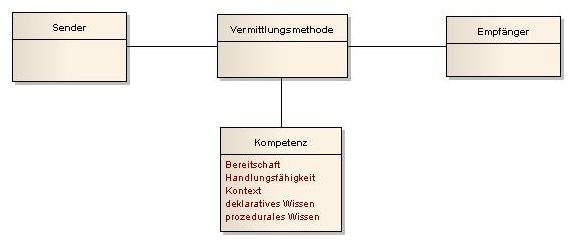 Watzlawicks Sender-Empfänger-Modell mit Erweiterung um die zu vermittelnde Kompetenz und die daraus resultierende Vermittlungsmethode (Abb. 2)