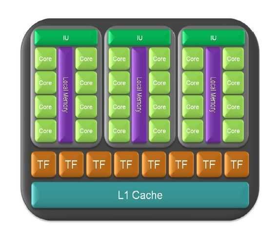 Ein Texture Processing Cluster besteht beim aktuellen GT200-Chip aus 3 Streaming-Multiprozessoren mit je 8 skalaren Shader-Einheiten.