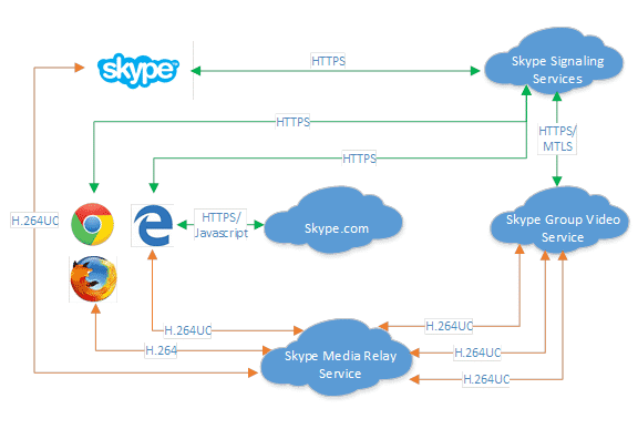 Unterwegs: Kommunikation zwischen verschiedenen Browsern und Clients unter Skype.