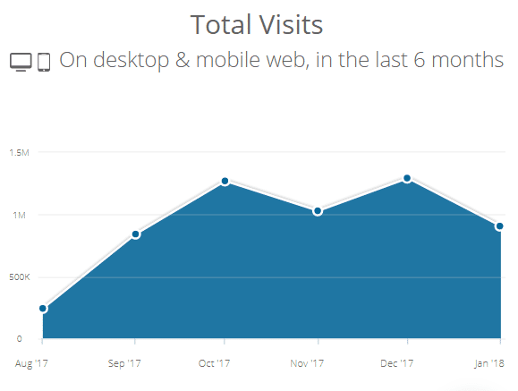 Webdaten-Analysen vpm SimilarWeb zeigen ein rasantes Wachstum bei den Visits auf gutscheincodes.de seit September 2017.