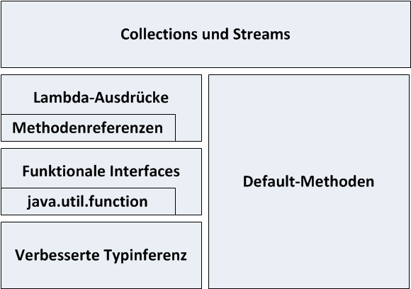 Lambda-Ausdrücke und verwandte Java-8-Features aus dem JSR 335 (Abb. 1)