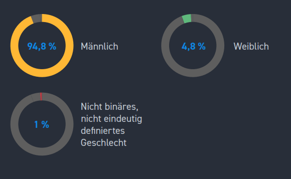 Ein Ergebnis, das kaum jemand verblüffen wird: Wie auch in den USA sind die weiblichen Entwickler in Deutschland mehr als deutlich in der Unterzahl. (Bild: Stack Overflow)