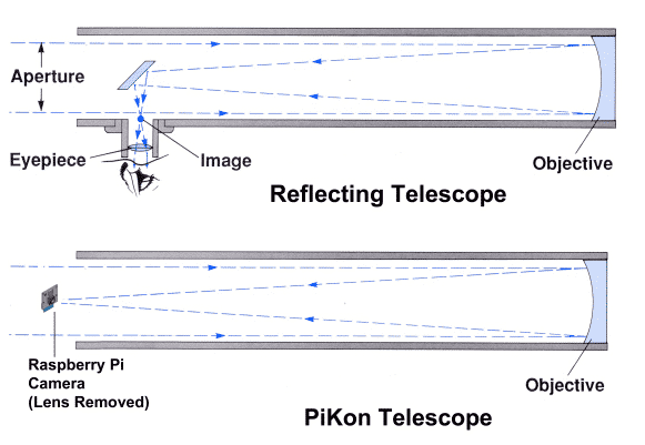 Herkömmliches Spiegelteleskop in Newton/Dobson-Bauweise (oben) und das PiKon (unten). Die Kamera erspart die Auskoppelung der Bildes aus dem Strahlengang.