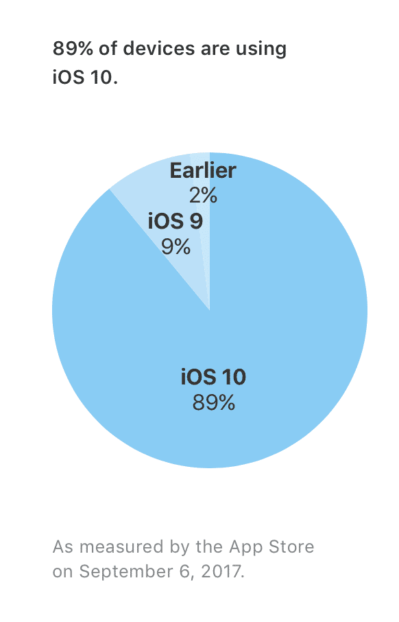iOS 10 Verbreitung