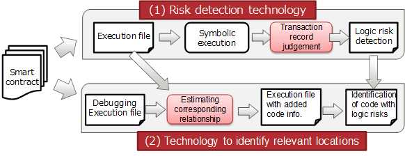 Die von Fujitsu entwickelte Technik zur Entdeckung von Risiken in Smart Contracts für Ethereum im Überblick. (Bild: Fujitsu Laboratories Ltd.)