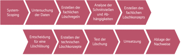 Schritt für Schritt: Vorgehensmodell zum regelkonformen Löschen personenbezogener Daten (Abb. 2)