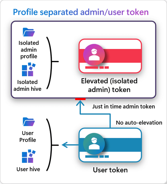 Schaubild, wie Windows einen isolierten Admin-Token erzeugt