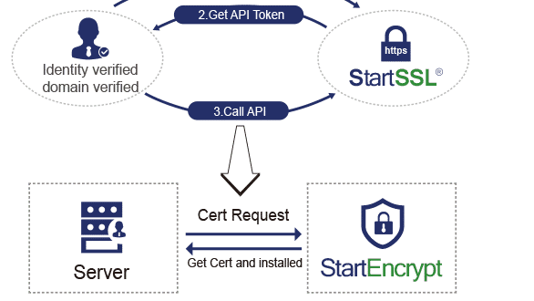 StartCom bietet kostenlose SSL-/TLS-Zertifikate an