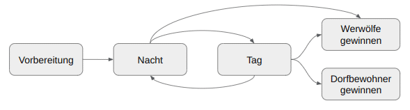 State transition diagram for role-playing game "Werewolves of Mirkwood" (Fig.1).