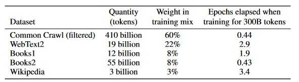 Datasets used to train GPT-3, &quot;Weight in training mix&quot;