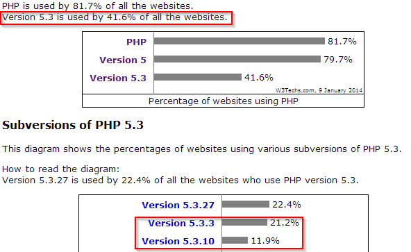 Betroffene PHP-Versionen