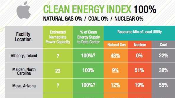 Clean Energy Index von Greenpeace: Nur Apple mit Bestnote