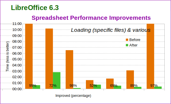 Balkendiagramm, das Performance-Verbesserungen in LibreOffice6.3 zeigt.