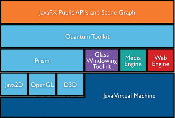 Architektur von JavaFX (Abb. 1)